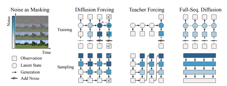 Встретились как-то диффузионная модель и LLM —  получилось Diffusion Forcing. Как оно устроено и зачем нужно? - 2